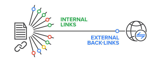 Internal and external links