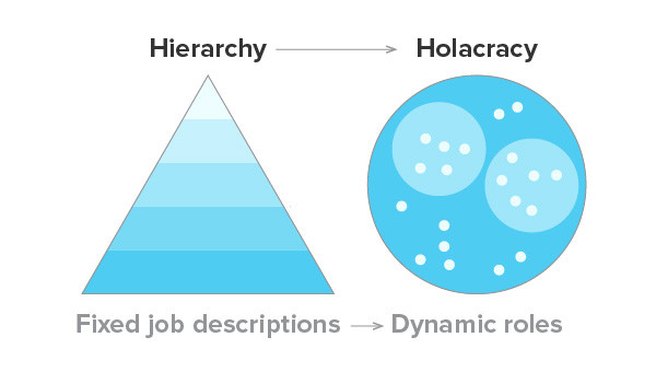 hierarchy-and-holacracy