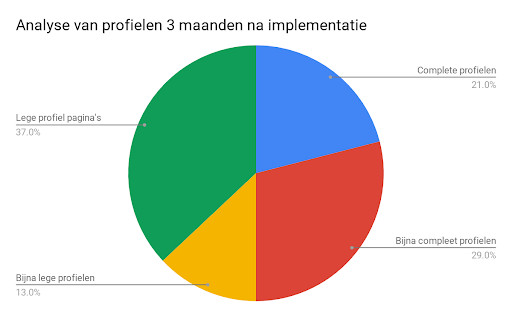 analyse-van-profielen-3-maanden-na-implementatie-nieuw-onboarding-seo-show-case