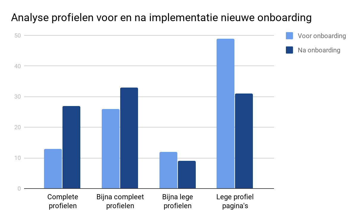 analyse-van-profielen-voor-en-na-nieuwe-onboarding-seo-show-case