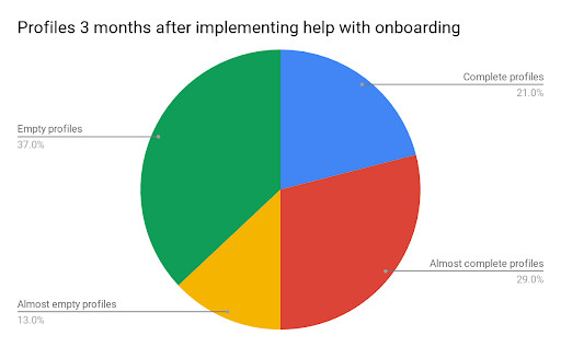 profiles-3-months-after-implementing-help-with-onboarding