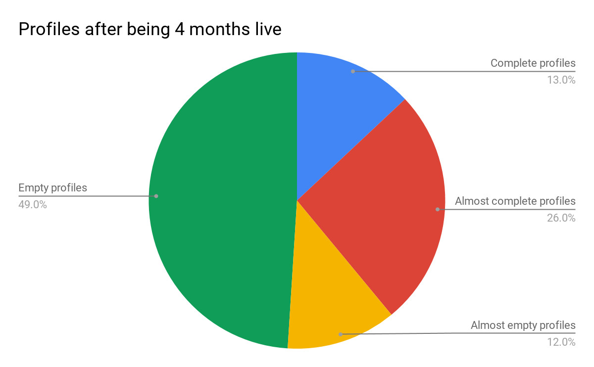 profiles-after-being-4-months-live-seo-show-case