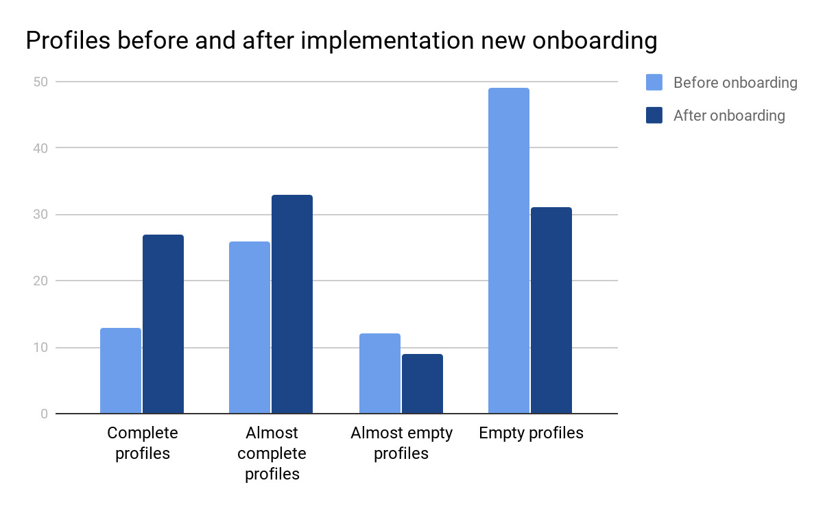 profiles-before-and-after-implementation-new-onboarding-seo-show-case
