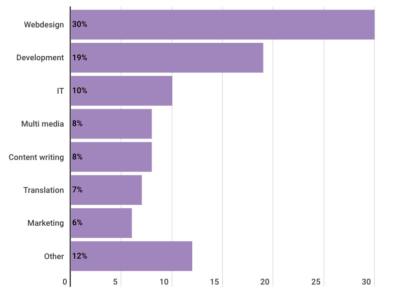 Diagramme des emplois freelance les plus populaires 2020