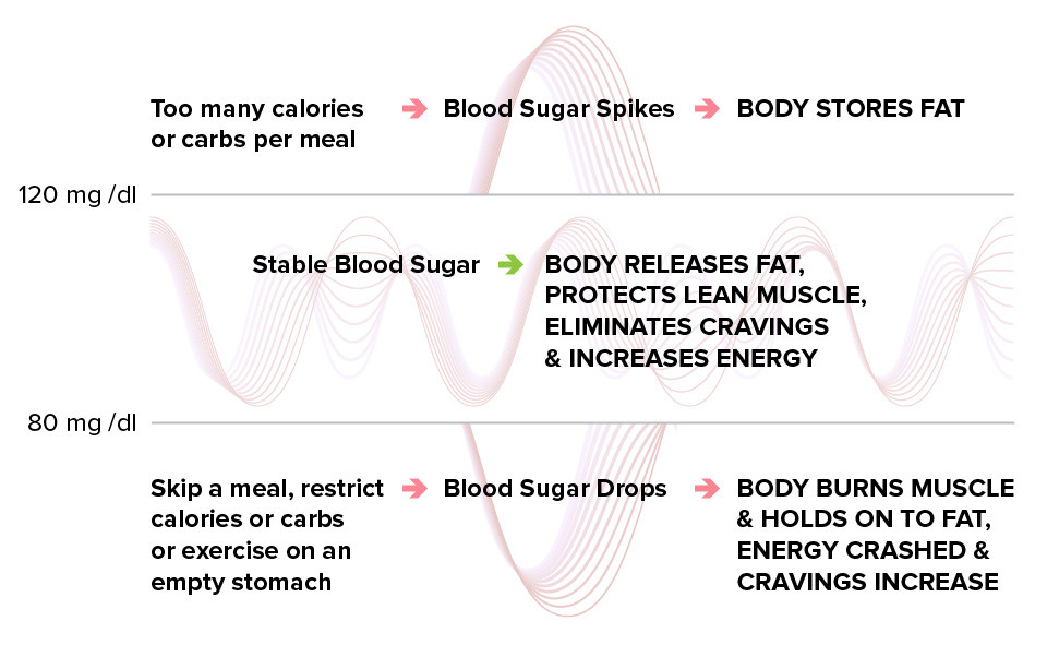 Why is blood sugar stabilization important