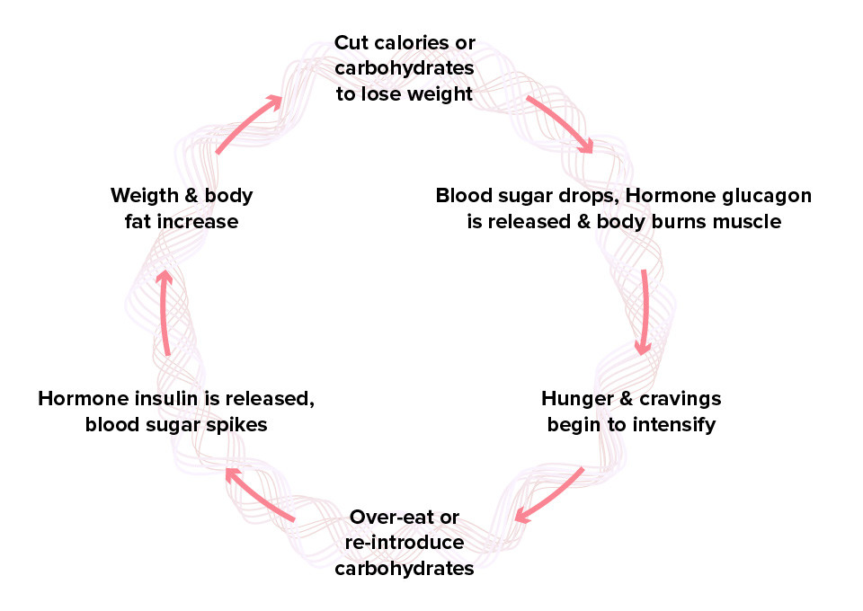 WHY RESTRICTION ALWAYS FAILS